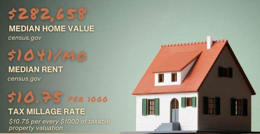 Housing Costs in Pella IA
